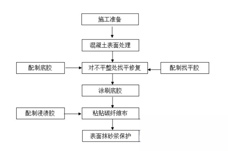 奈曼碳纤维加固的优势以及使用方法